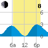 Bull Creek entrance tide chart for Tuesday, August 8, 2023