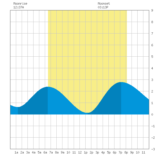 Bull Creek entrance tide chart for Wednesday, August 9, 2023