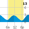 Bull Creek entrance tide chart for Wednesday, September 13, 2023