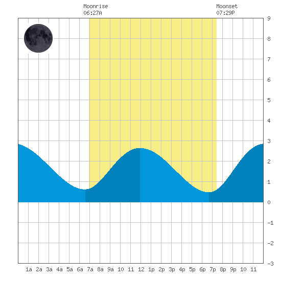Bull Creek entrance tide chart for Thursday, September 14, 2023