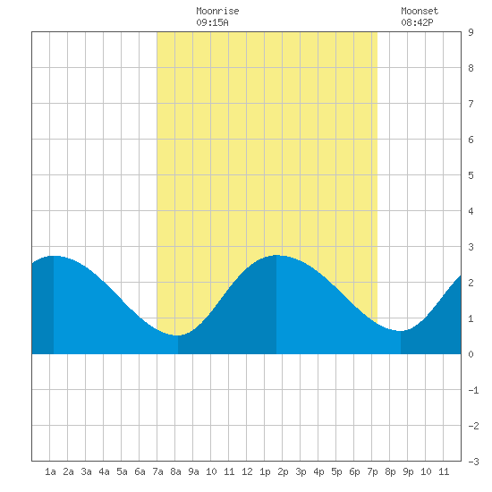 Bull Creek entrance tide chart for Sunday, September 17, 2023