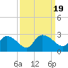 Bull Creek entrance tide chart for Tuesday, September 19, 2023