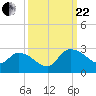 Bull Creek entrance tide chart for Friday, September 22, 2023