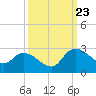 Bull Creek entrance tide chart for Saturday, September 23, 2023