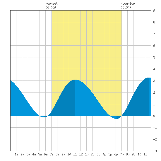 Bull Creek entrance tide chart for Thursday, September 28, 2023