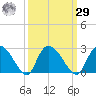 Bull Creek entrance tide chart for Friday, September 29, 2023