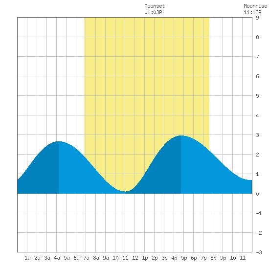 Bull Creek entrance tide chart for Tuesday, September 5, 2023