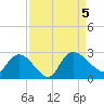 Bull Creek entrance tide chart for Tuesday, September 5, 2023