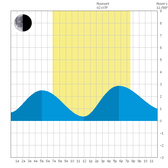 Bull Creek entrance tide chart for Wednesday, September 6, 2023