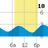 Bull Creek entrance tide chart for Tuesday, October 10, 2023