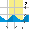 Bull Creek entrance tide chart for Thursday, October 12, 2023
