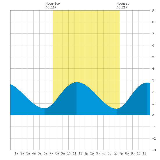 Bull Creek entrance tide chart for Friday, October 13, 2023