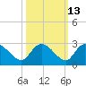 Bull Creek entrance tide chart for Friday, October 13, 2023