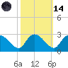 Bull Creek entrance tide chart for Saturday, October 14, 2023