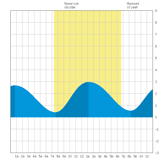 Bull Creek entrance tide chart for Monday, October 16, 2023