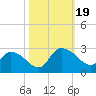 Bull Creek entrance tide chart for Thursday, October 19, 2023
