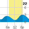 Bull Creek entrance tide chart for Sunday, October 22, 2023