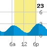 Bull Creek entrance tide chart for Monday, October 23, 2023