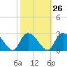 Bull Creek entrance tide chart for Thursday, October 26, 2023