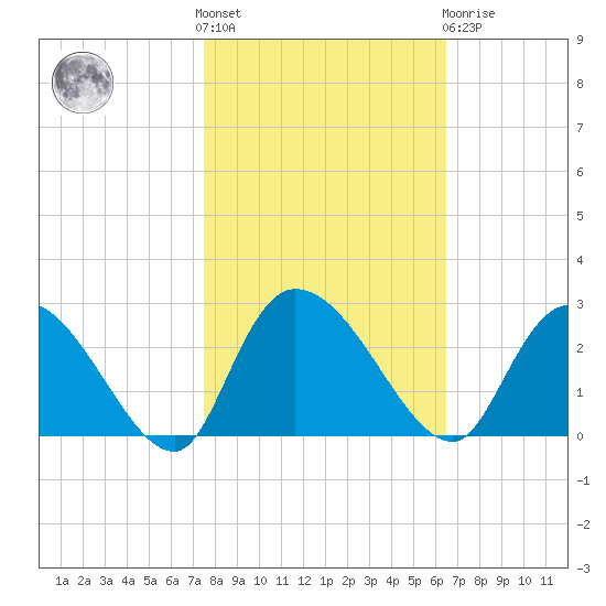 Bull Creek entrance tide chart for Saturday, October 28, 2023