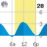 Bull Creek entrance tide chart for Saturday, October 28, 2023