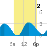 Bull Creek entrance tide chart for Monday, October 2, 2023