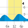 Bull Creek entrance tide chart for Wednesday, October 4, 2023
