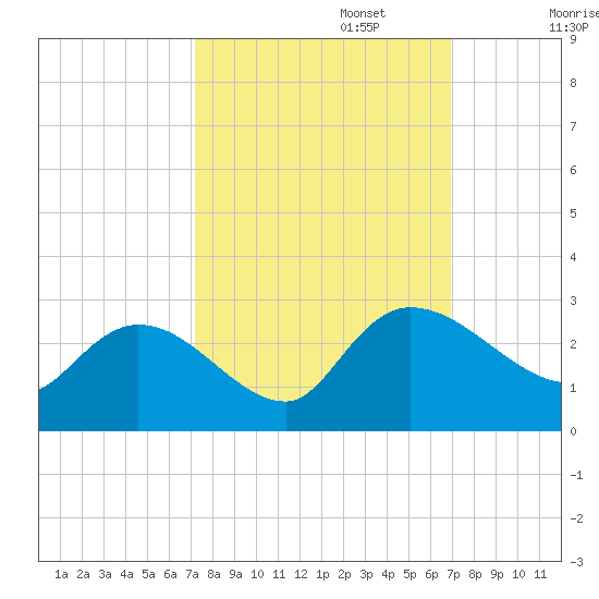 Bull Creek entrance tide chart for Thursday, October 5, 2023