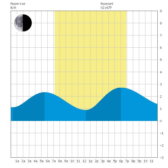 Bull Creek entrance tide chart for Friday, October 6, 2023