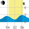 Bull Creek entrance tide chart for Friday, October 6, 2023