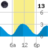 Bull Creek entrance tide chart for Monday, November 13, 2023