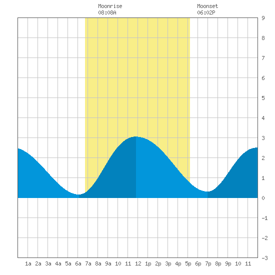 Bull Creek entrance tide chart for Tuesday, November 14, 2023