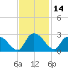 Bull Creek entrance tide chart for Tuesday, November 14, 2023