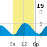 Bull Creek entrance tide chart for Wednesday, November 15, 2023