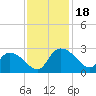 Bull Creek entrance tide chart for Saturday, November 18, 2023
