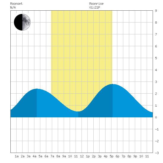 Bull Creek entrance tide chart for Monday, November 20, 2023