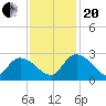 Bull Creek entrance tide chart for Monday, November 20, 2023