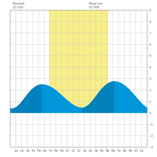 Bull Creek entrance tide chart for Tuesday, November 21, 2023