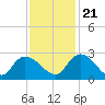 Bull Creek entrance tide chart for Tuesday, November 21, 2023