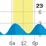 Bull Creek entrance tide chart for Thursday, November 23, 2023