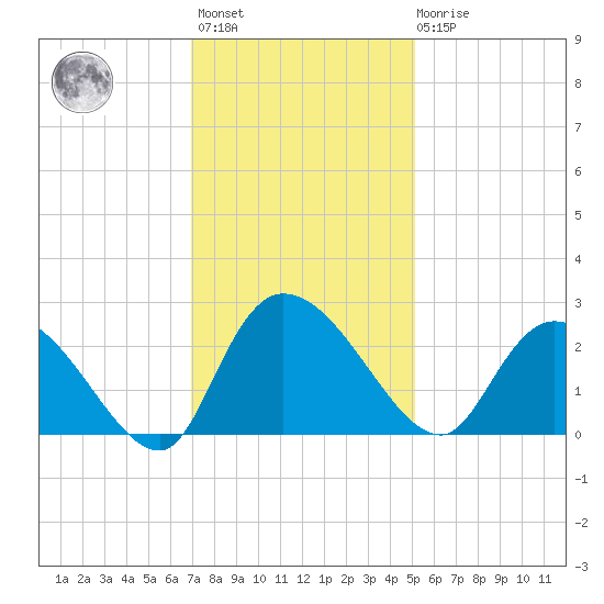 Bull Creek entrance tide chart for Monday, November 27, 2023