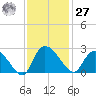 Bull Creek entrance tide chart for Monday, November 27, 2023