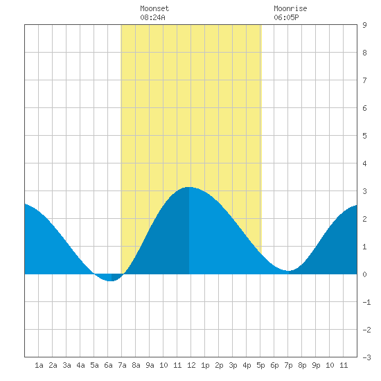 Bull Creek entrance tide chart for Tuesday, November 28, 2023