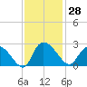 Bull Creek entrance tide chart for Tuesday, November 28, 2023