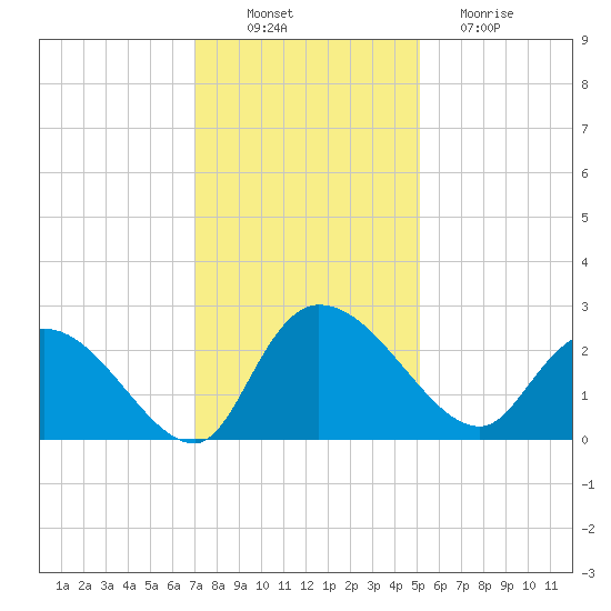 Bull Creek entrance tide chart for Wednesday, November 29, 2023