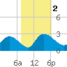 Bull Creek entrance tide chart for Thursday, November 2, 2023
