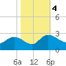 Bull Creek entrance tide chart for Saturday, November 4, 2023