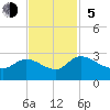 Bull Creek entrance tide chart for Sunday, November 5, 2023