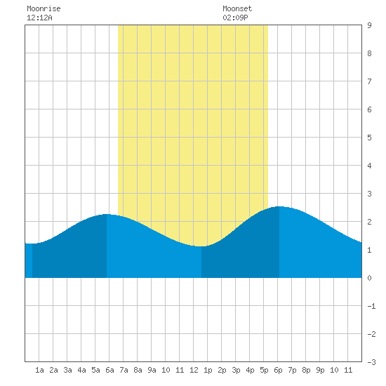 Bull Creek entrance tide chart for Monday, November 6, 2023