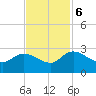 Bull Creek entrance tide chart for Monday, November 6, 2023
